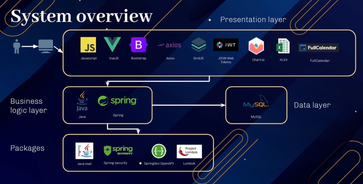 system overview